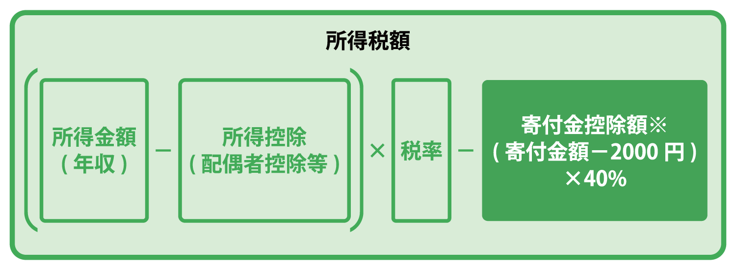 税額控除方式