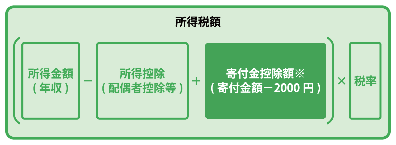 所得控除