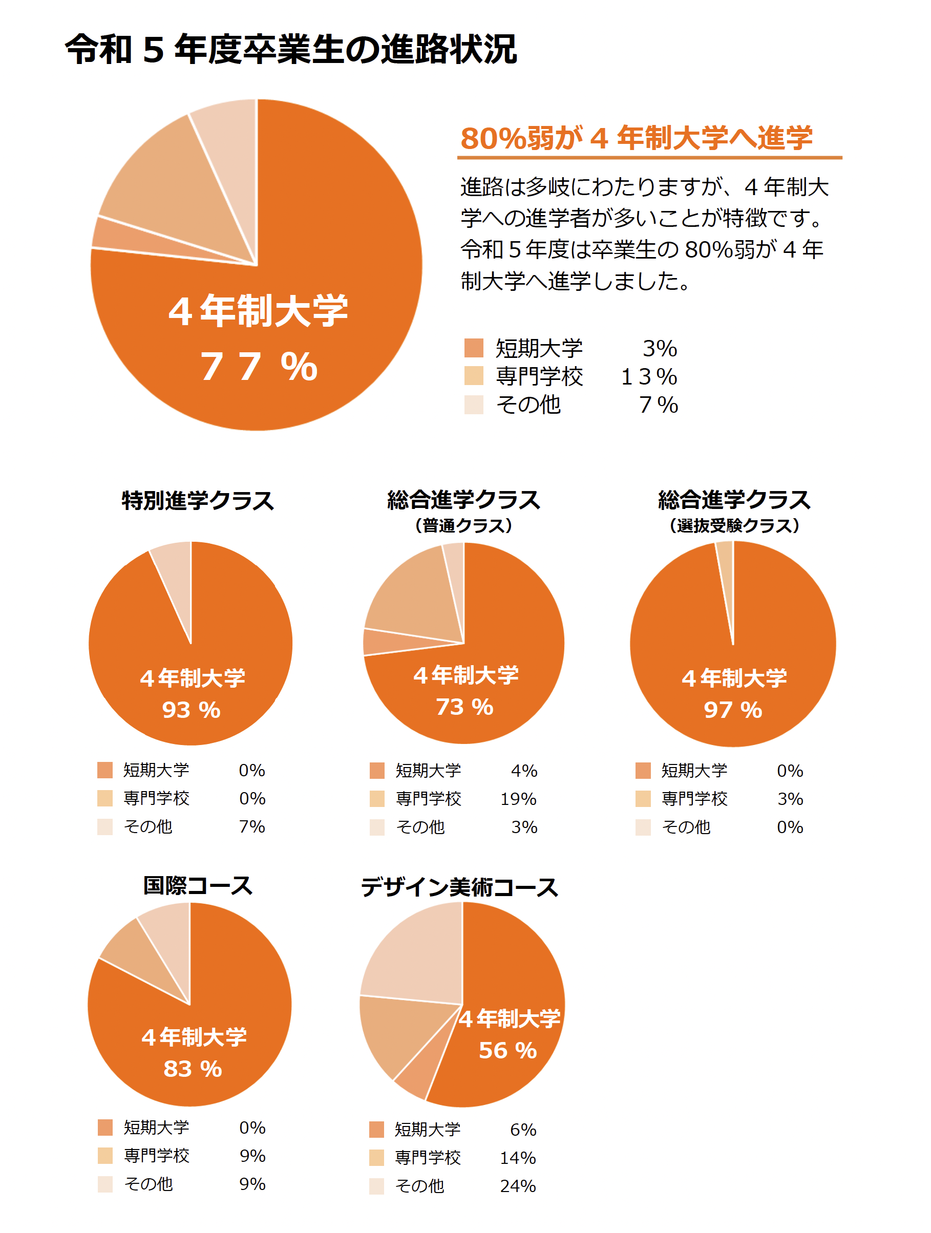 進路状況グラフ